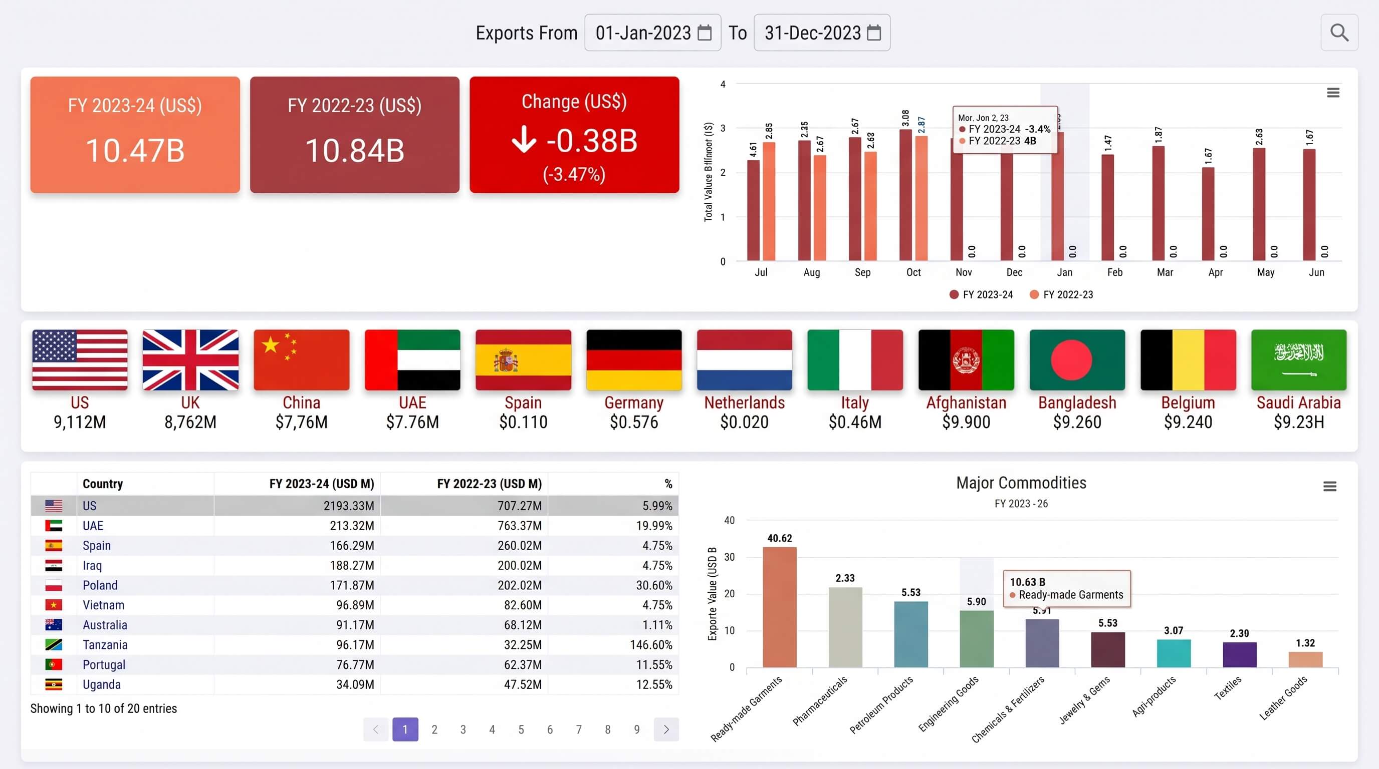 Trade Data Analytics System dashboard showing export value trends by month, top trading partner countries and a major commodities chart