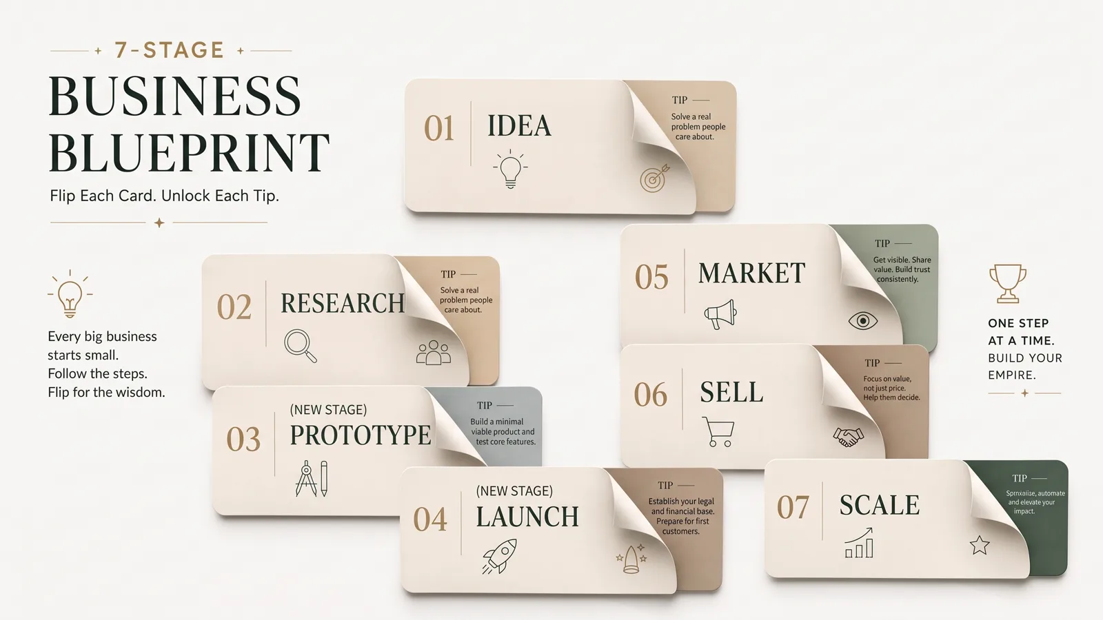Seven flip cards for a business blueprint covering idea, research, prototype, launch, market, sell and scale