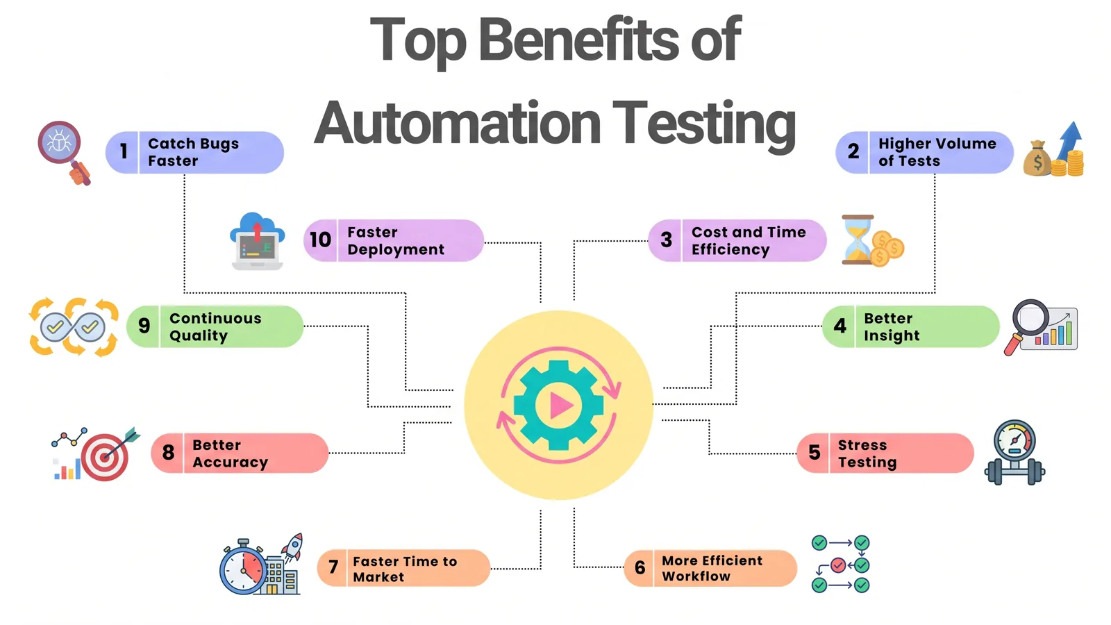 Infographic listing ten benefits of automation testing, including catching bugs faster, cost and time efficiency, better insight and faster deployment